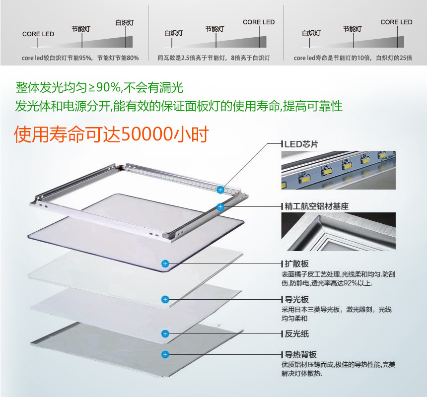 手術(shù)室LED平板凈化燈|手術(shù)室LED面板凈化燈|手術(shù)室6001200led凈化燈